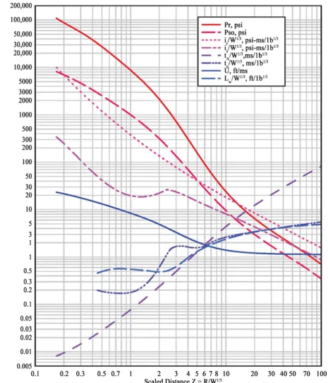 Figure 1. Computing explosion wave parameters [11]. 