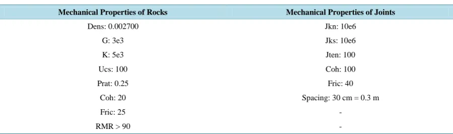 Table 1. Mechanical specifications of rock mass and joints to model [2]. 