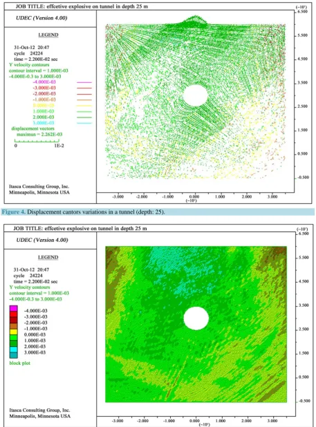 Figure 4. Displacement cantors variations in a tunnel (depth: 25). 