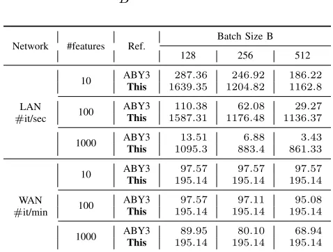 Table VLogistic Regression can be thought of as an execution ofLinear Regression followed by a Sigmoid function on theoutput, due to which our improvements for Linear Regressioncarry over to Logistic