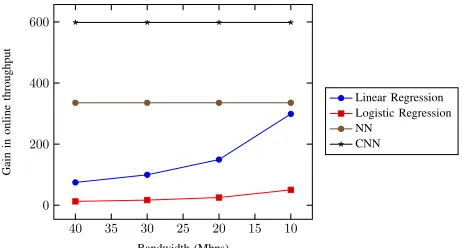 Figure 20: Throughput Gain in Low-end Networks.