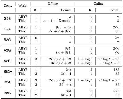 Table X: ML conversions of ABY3 and Ours. d denotes thenumber of features