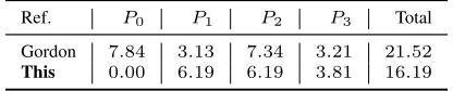Table XI: Total Online Runtime (in seconds) of Gordon et al. andThis for evaluation on an AES-128 circuit (lower = better) over WAN.