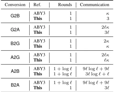 Table II: Online cost of ML conversions of ABY3 [5] and Thiswork. ℓ denotes the size of underlying ring in bits.