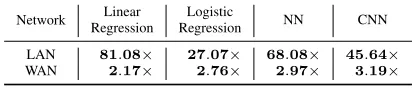 Table III: Gain in online throughput for ML Training over ABY3[5] for d = 784 features and batch size of 128.