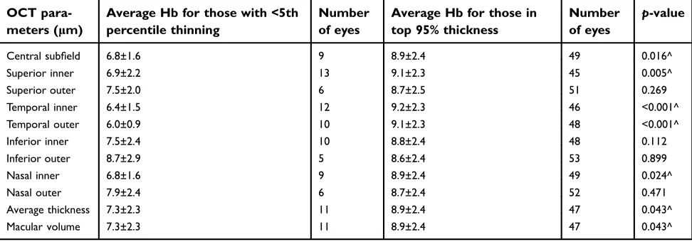 Table 4 Comparison of average 2-year low hemoglobin (Hb) in eyes with thinning below the 5th percentile vs those with no thinning(top 95th percentile)