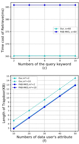 Fig. 7: The performance of the PABE-MKS and our scheme