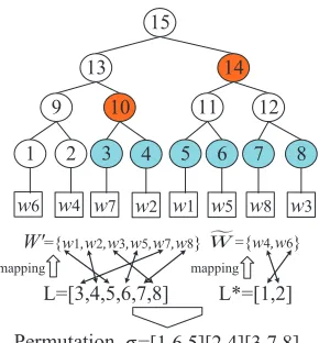 Fig. 1: Example of a Keyword Dictionary Tree