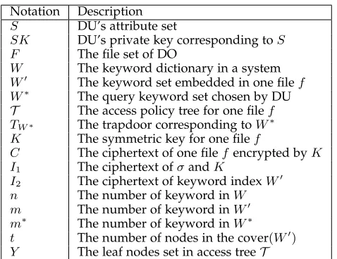 TABLE 1: Notation in TPPE-ABMKS