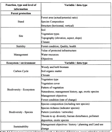 Table 2.1 Forest management information needs as function of forest use, issues related to ecological 