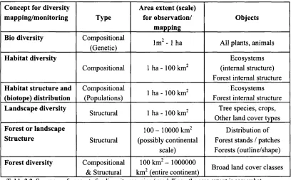Table 2.2. Summary of concepts for diversity mapping / modelling - the area extent is somewhat 