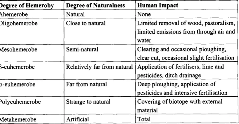 Table 2.3 Levels of Hemeroby for description and evaluation of biotopes, from Steinhardt et al (1999).