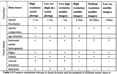 Table 2.5 Features considered relevant to forest diversity and the potential of different sensor types to 