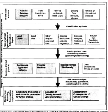Figure 2.6 Conceptual model for integration Earth Observation data with other information sources for 