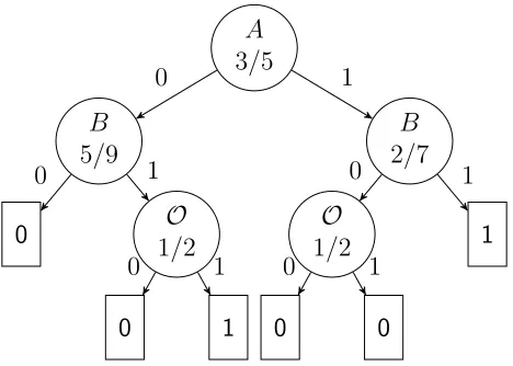 Figure 1: An example of a protocol represented by a tree. Each node speciﬁes which partyshould send a bit as well as the distribution of this bit (when the party is honest)