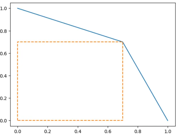 Figure 2: For the sake of this illustration, we set ρ = 0.2. The X-axis represents the abilityof a malicious A∗ to bias the common output toward 0, and the Y -axis represents the abilityof a malicious B∗ to bias the common output toward 1