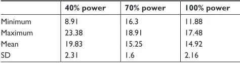 Figure 2 average grooving time in seconds at 40%, 70%, and 100% longitudinal power.