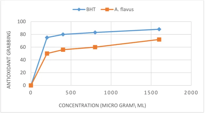 Figure 5. Effectiveness of antioxidant compounds of fermented rice (koji) by A. flavus for free radical scavenger DMSO compared to BHT with different concentrations