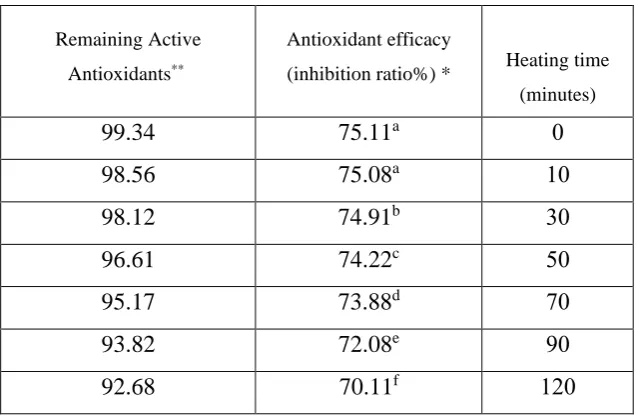 Table 3. Effect of exposure time to 185 ° C in the effectiveness of antioxidant compounds of 