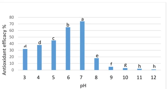 Figure 2. Effect of using different pH on the effectiveness of antioxidant compounds of 