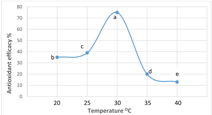 Figure 3. Effect of using different temperatures on the effectiveness of antioxidant  