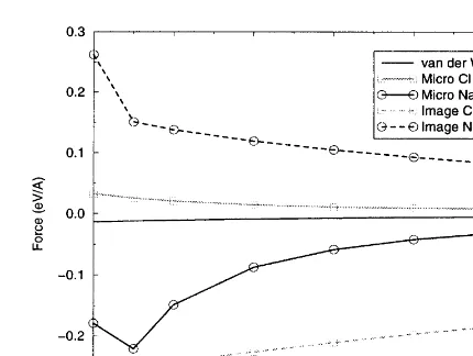 Fig. 8. Forces over charged NaCl step.