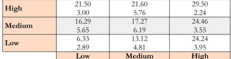 Table 13. Means and standard deviations in the total score of  the survey, according to the box assigned to the subjects