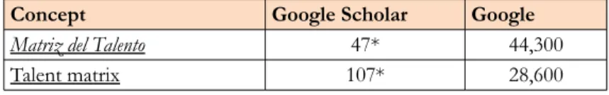 Table 2. Results for the concepts “matriz del talento” and “talent matrix” in the following Internet search engines (October 2017)