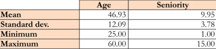 Table 3. Descriptive statistics of  the participants in the study, according to age and seniority in their job positions