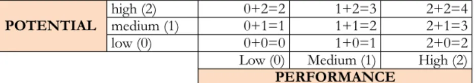Table 4. Scores corresponding to each box, the result of  the sum of  the development and potential scores