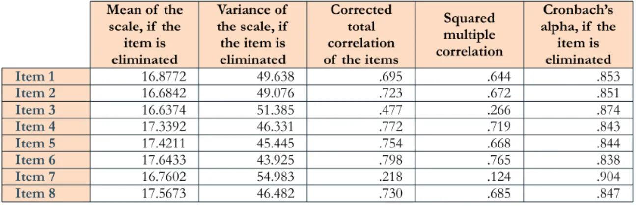 Table 6. Total item statistics 2.4.2. Correlations among the survey scores and the matrix