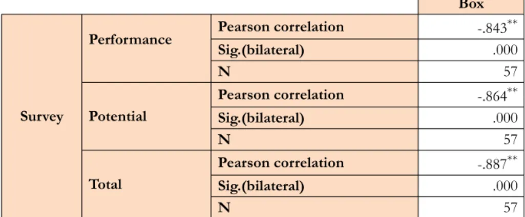 Table 9. Correlations between the total scores obtained on the survey and the number of  the matrix box assigned to the subject