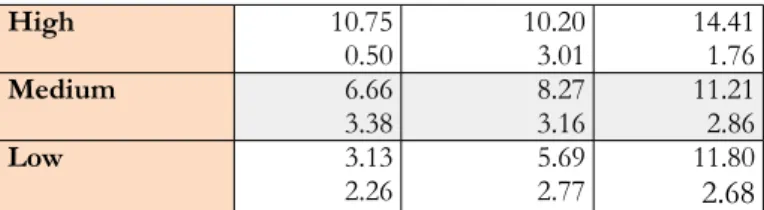 Table 11. Means and standard deviations in the performance factor of  the survey, according to the box assigned to the subject