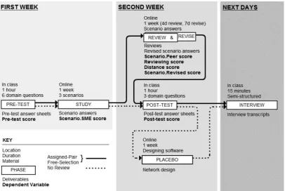 Figure 3. Time schedule, phase sequence, and metrics for the three groups. 