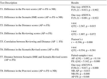 Table 4. Statistical Tests Performed 