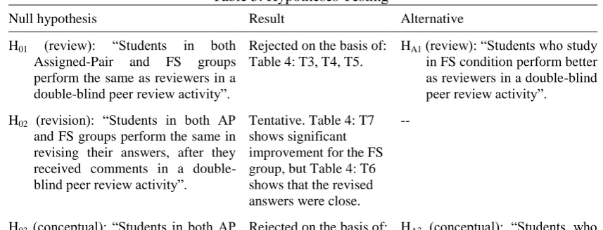 Table 5. Hypotheses Testing 