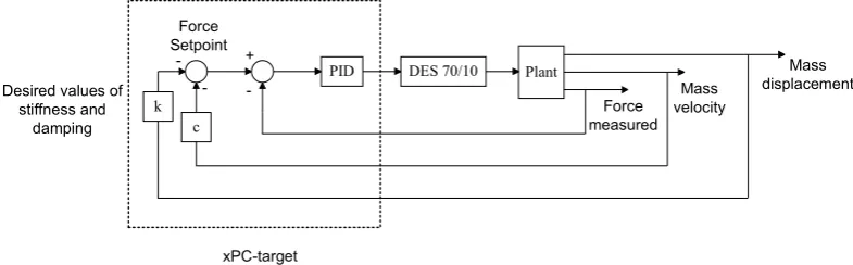 Figure 8: Block diagram of the control system which is realised in xPC-target.