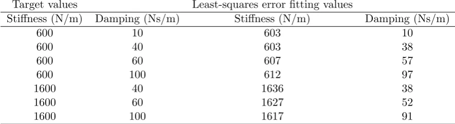 Table 1: Stiﬀness and damping values obtained from curve ﬁtting the measured FRFs.