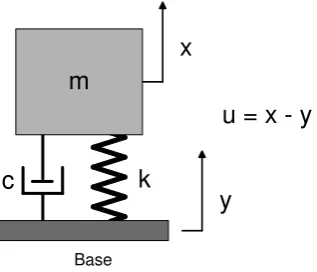 Figure 1: Model of a SDOF spring-mass-damper system with a base excitation.
