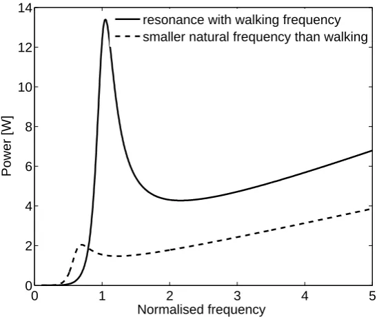 Figure 2: Power dissipation when the natural frequency of the suspended-load resonates andwhen it is smaller than the walking frequency.