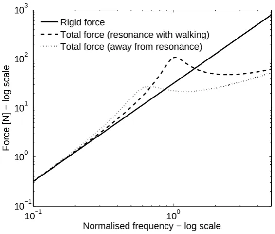 Figure 3: Force transmitted when the natural frequency of the suspended-load resonates andwhen it is smaller than the walking frequency.