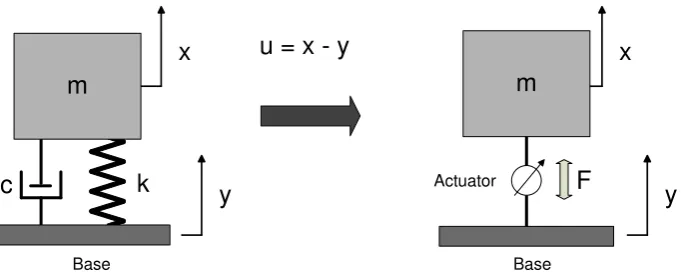 Figure 6: Model of the spring-mass-damper (idealised system on the left) which will be simulatedby the actual system (on the right).