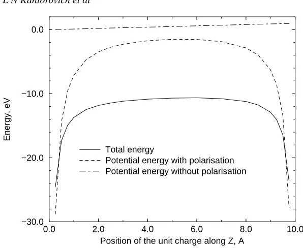 Figure 3. The electrostatic energy (in eV) of a unit point charge as a function of its separationthe potential energyzq from the metal plane: the exact energy according to either equation (14) or (29) (solid line), Upot calculated using the exact electrost