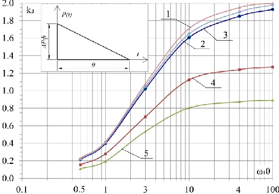 Fig. 5. Diagram for dynamic amplification factor for beams in conventional elastic stage (limit state 1а) on rigid supports depending on the level of longitudinal compression and ω1θ parameter; 1 – B.S