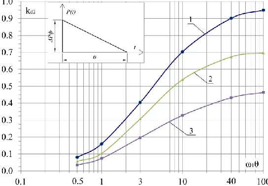 Fig. 6. Dynamic factor diagram for beams in conventional elastic stage (limit state 1a) on yielding supports subjected to various compression depending on ω1θ parameter, 1 – no compression, 2 – compression N=0,2Nmax, 3 – compression N=0,4Nmax 