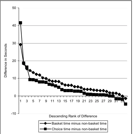 Figure 1: Viewing Time Differences 