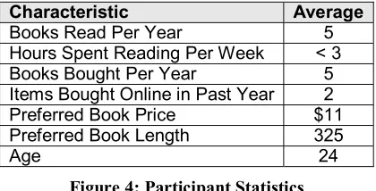 Figure 4: Participant Statistics 