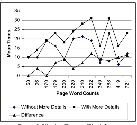 Figure 5: Viewing Time vs. Word Count 