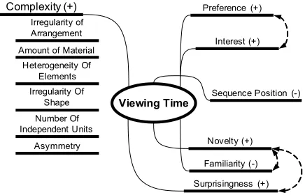 Figure 6: Categories of Viewing Time Determinants 