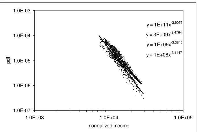 Figure 2. Evolution of the Pareto law index (slope) with age: k=-1.91 for the age groupbetween 25 and 34 years, k=-1.48 between 35 and 44, k=-1.38 between 45 and 54, and k=-1.14 in the age group between 55 and 64.